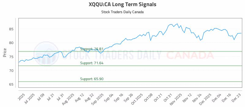 Stock Chart for XQQU:CA
