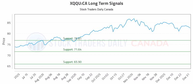 Stock Chart for XQQU:CA