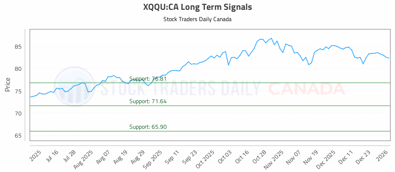 Stock Chart for XQQU:CA