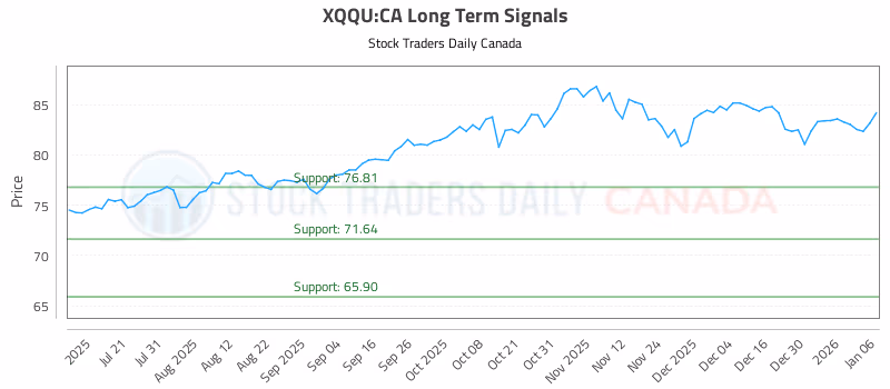 Stock Chart for XQQU:CA
