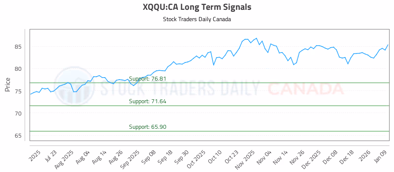 Stock Chart for XQQU:CA