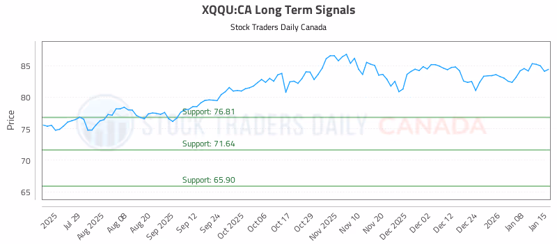 Stock Chart for XQQU:CA