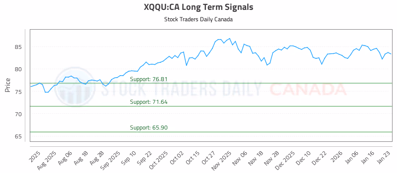 Stock Chart for XQQU:CA