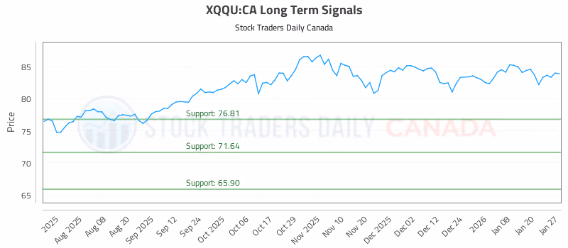 Stock Chart for XQQU:CA