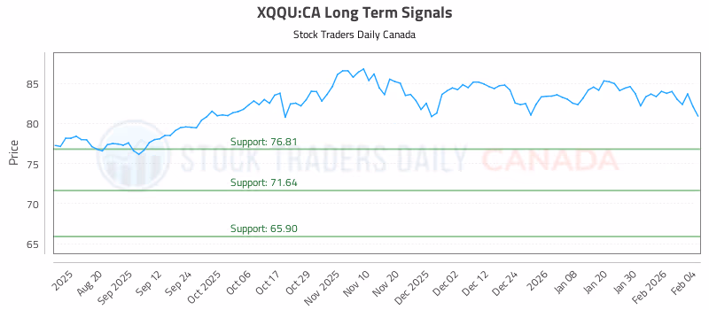 Stock Chart for XQQU:CA