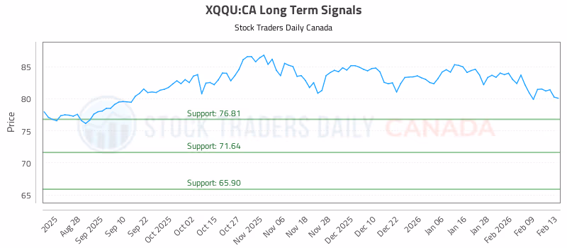 Stock Chart for XQQU:CA