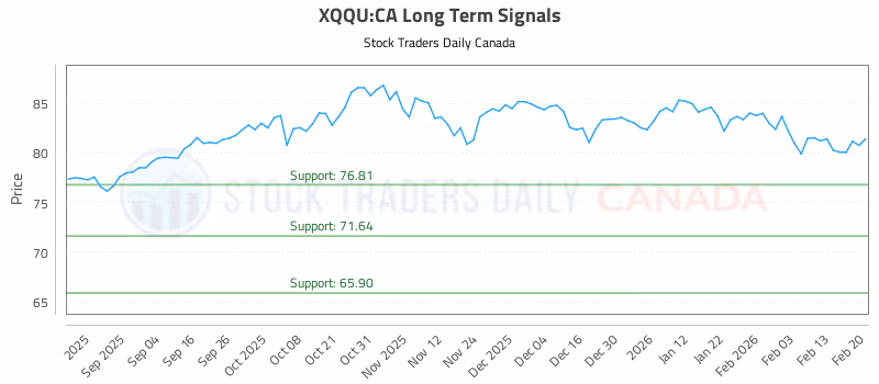 Stock Chart for XQQU:CA