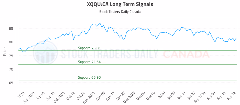 Stock Chart for XQQU:CA