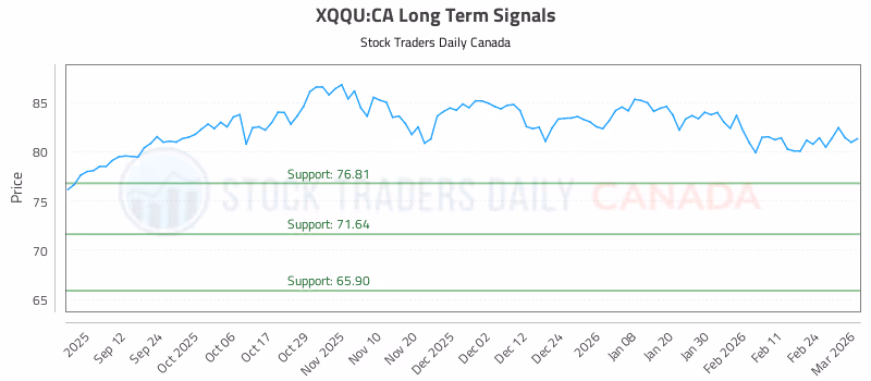 Stock Chart for XQQU:CA