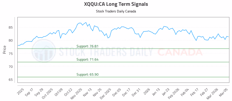 Stock Chart for XQQU:CA