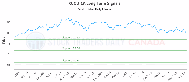 Stock Chart for XQQU:CA