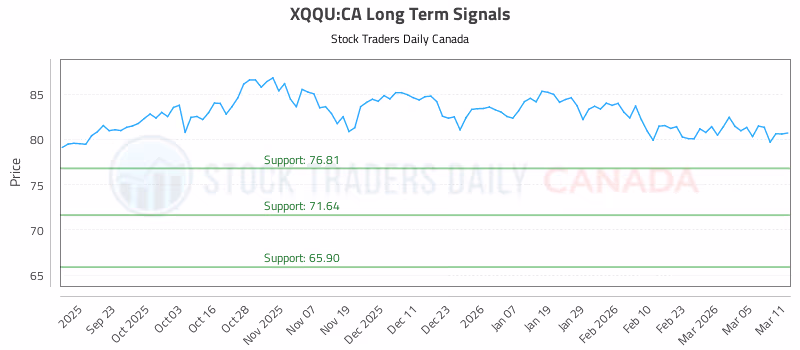 Stock Chart for XQQU:CA