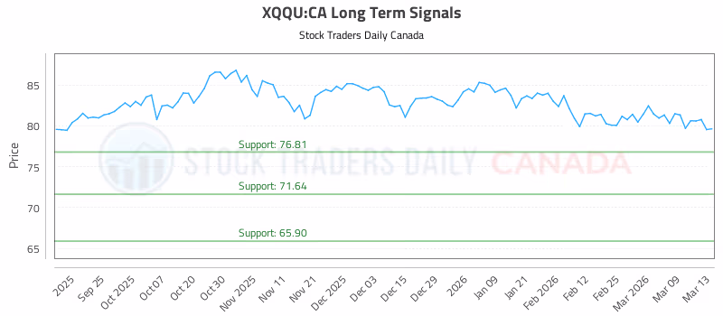 Stock Chart for XQQU:CA