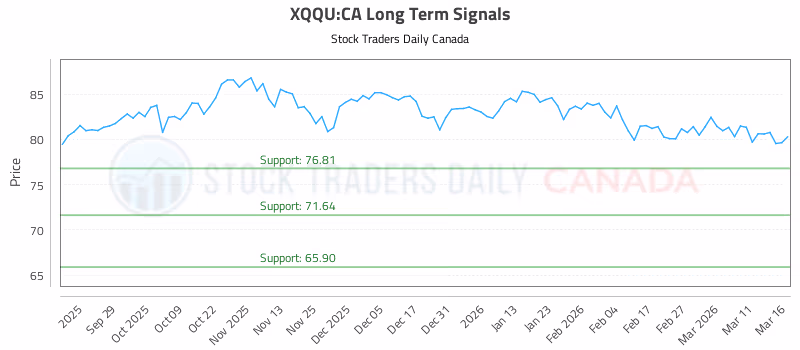 Stock Chart for XQQU:CA