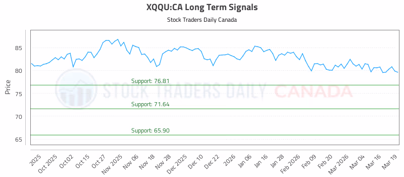 Stock Chart for XQQU:CA