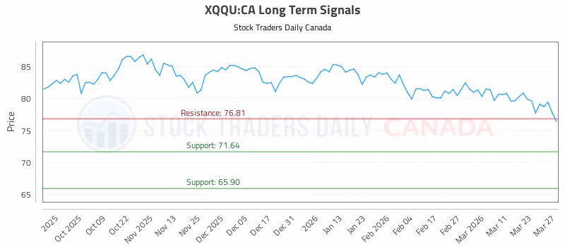 Stock Chart for XQQU:CA