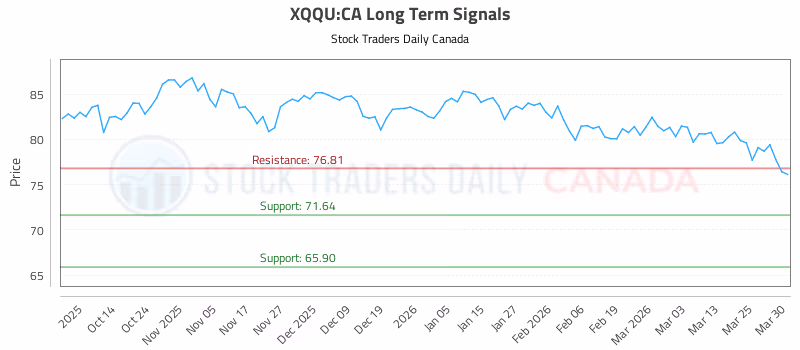 Stock Chart for XQQU:CA