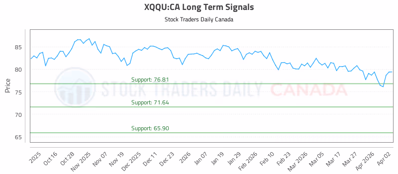 Stock Chart for XQQU:CA