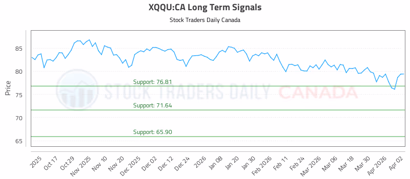 Stock Chart for XQQU:CA
