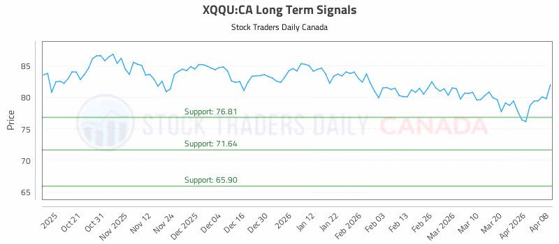 Stock Chart for XQQU:CA