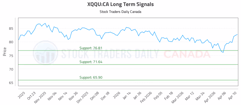 Stock Chart for XQQU:CA