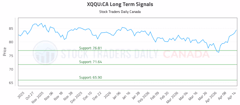 Stock Chart for XQQU:CA