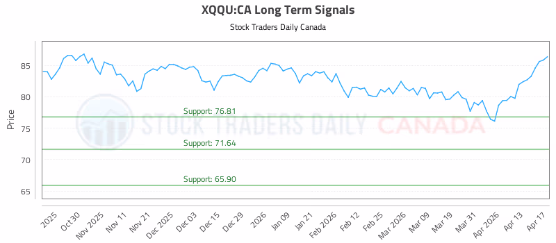 Stock Chart for XQQU:CA