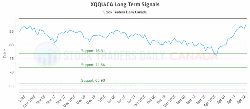 Stock Chart for XQQU:CA