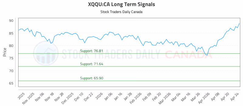 Stock Chart for XQQU:CA