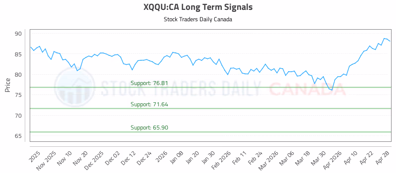 Stock Chart for XQQU:CA