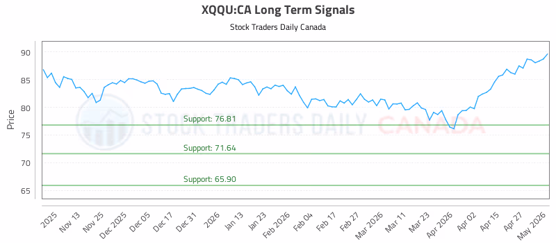 Stock Chart for XQQU:CA