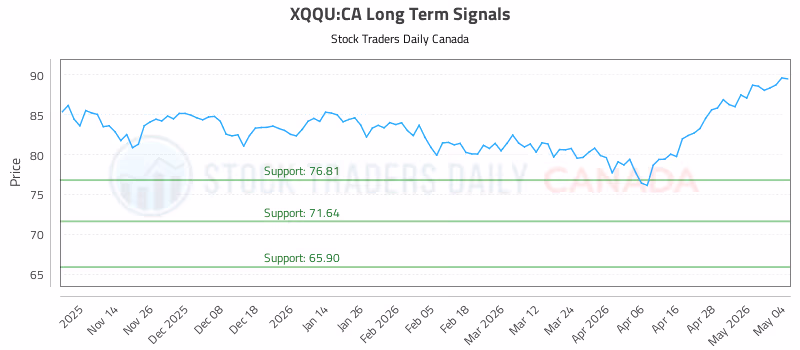 Stock Chart for XQQU:CA