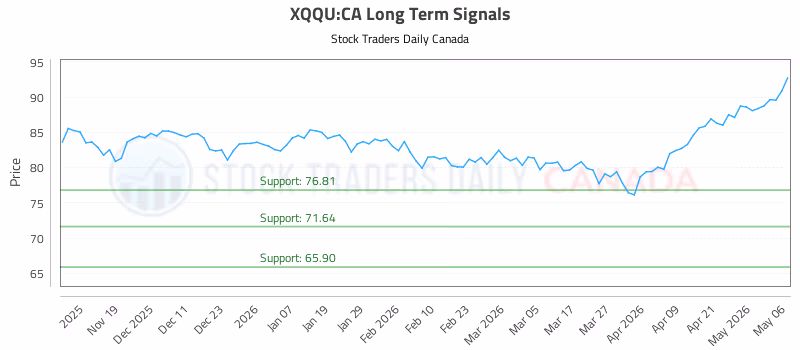 Stock Chart for XQQU:CA