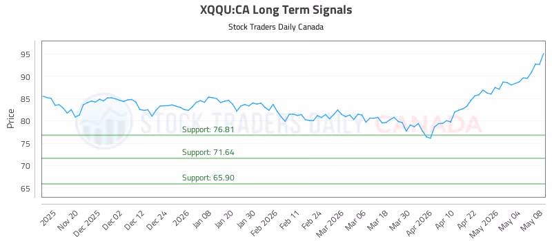 Stock Chart for XQQU:CA