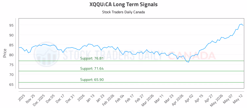 Stock Chart for XQQU:CA