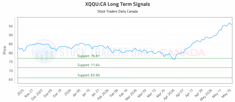 Stock Chart for XQQU:CA