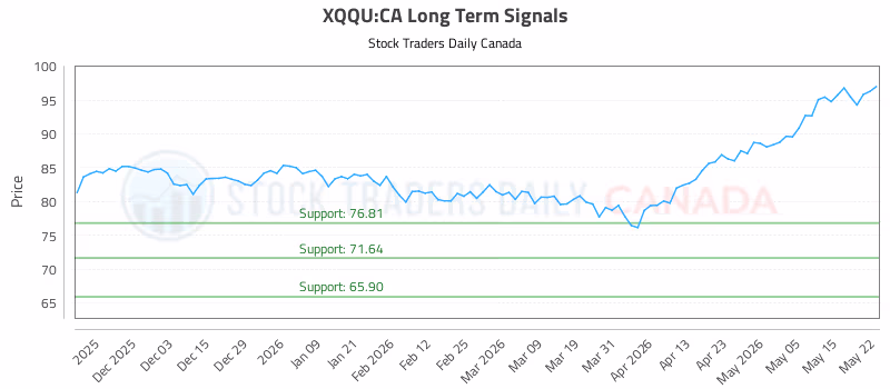 Stock Chart for XQQU:CA