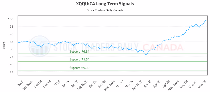 Stock Chart for XQQU:CA