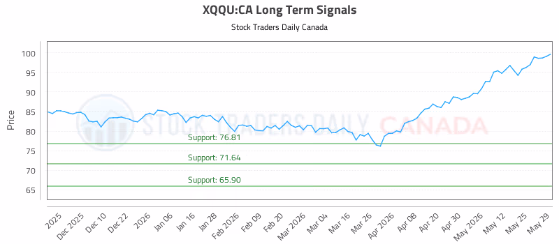 Stock Chart for XQQU:CA