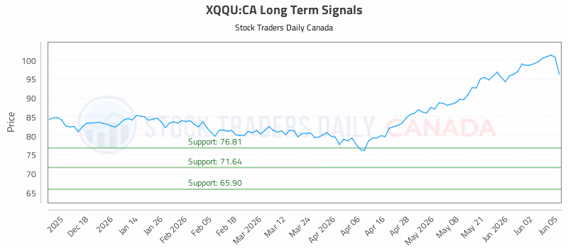 Stock Chart for XQQU:CA