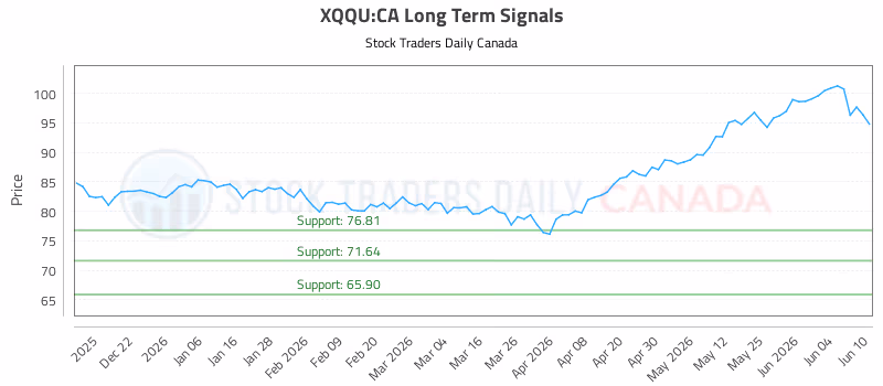 Stock Chart for XQQU:CA