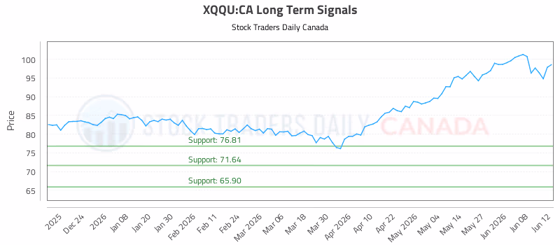 Stock Chart for XQQU:CA