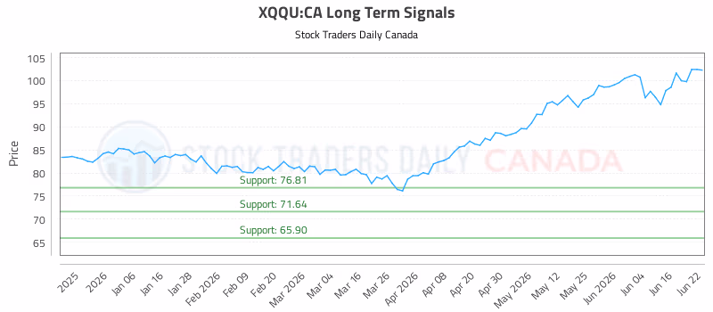 Stock Chart for XQQU:CA