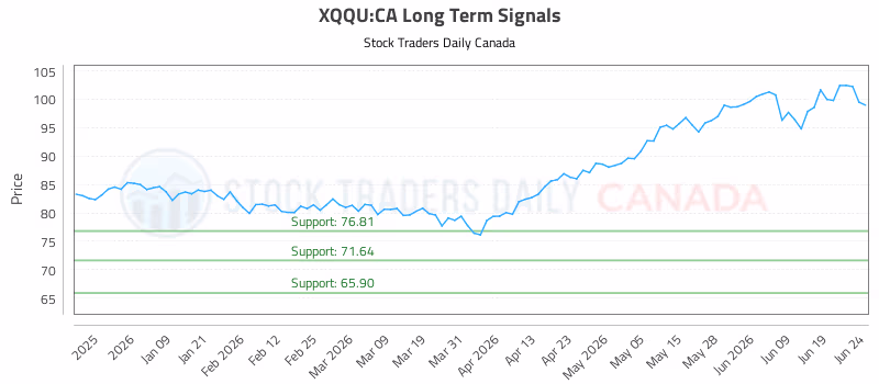 Stock Chart for XQQU:CA