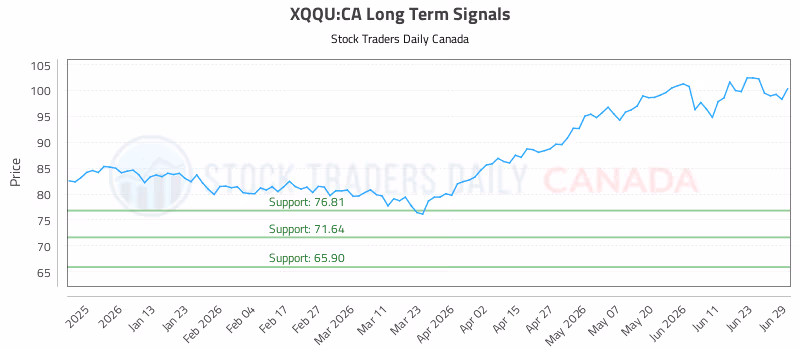Stock Chart for XQQU:CA