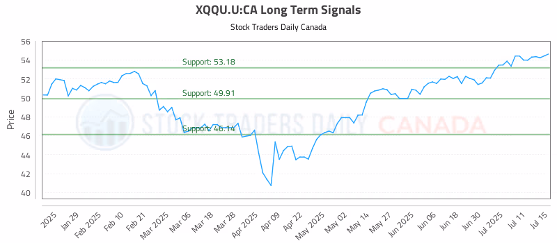 Stock Chart for XQQU.U:CA
