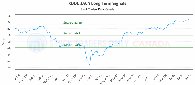 Stock Chart for XQQU.U:CA