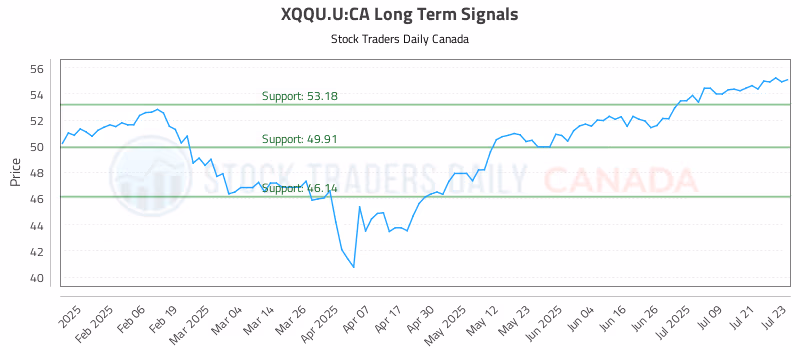Stock Chart for XQQU.U:CA