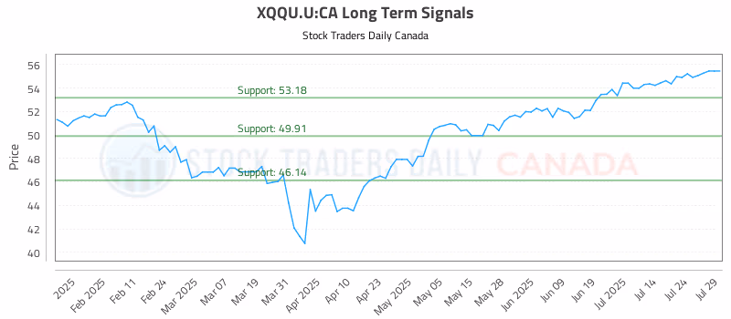 Stock Chart for XQQU.U:CA