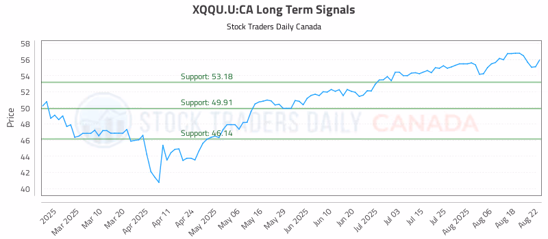 Stock Chart for XQQU.U:CA